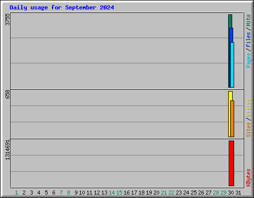 Daily usage for September 2024