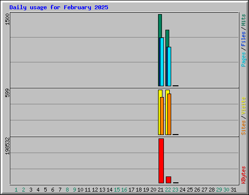 Daily usage for February 2025