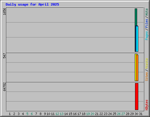 Daily usage for April 2025